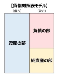 貸借対照表モデル