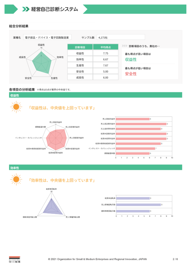 経営自己診断システム診断結果