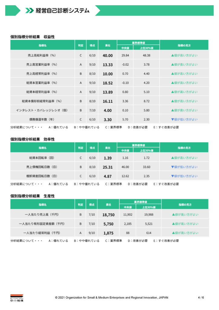 経営自己診断システム診断結果