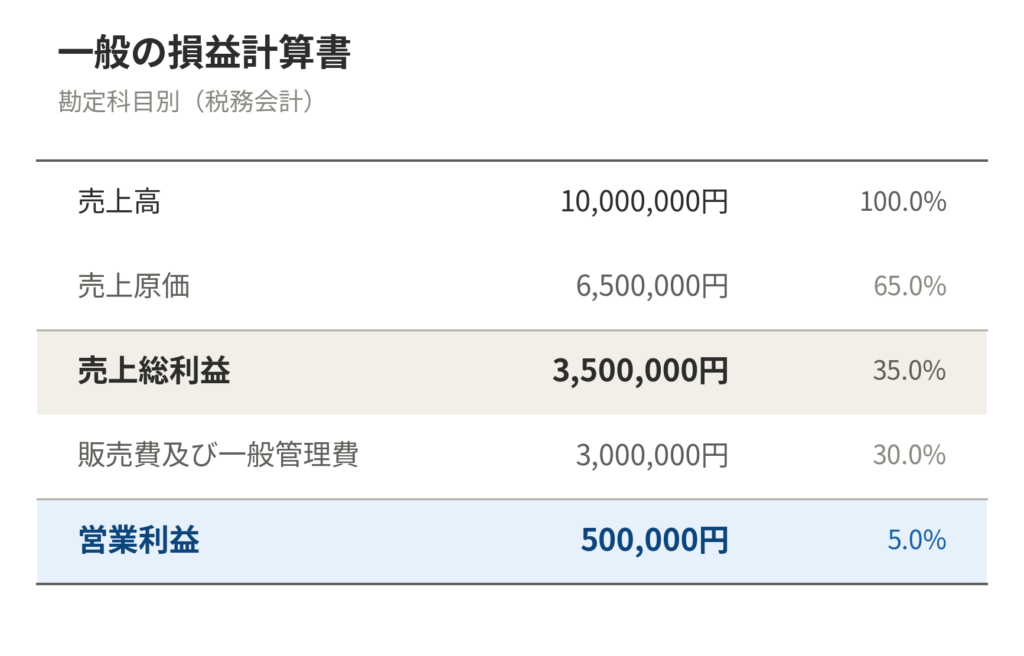 一般の損益計算書