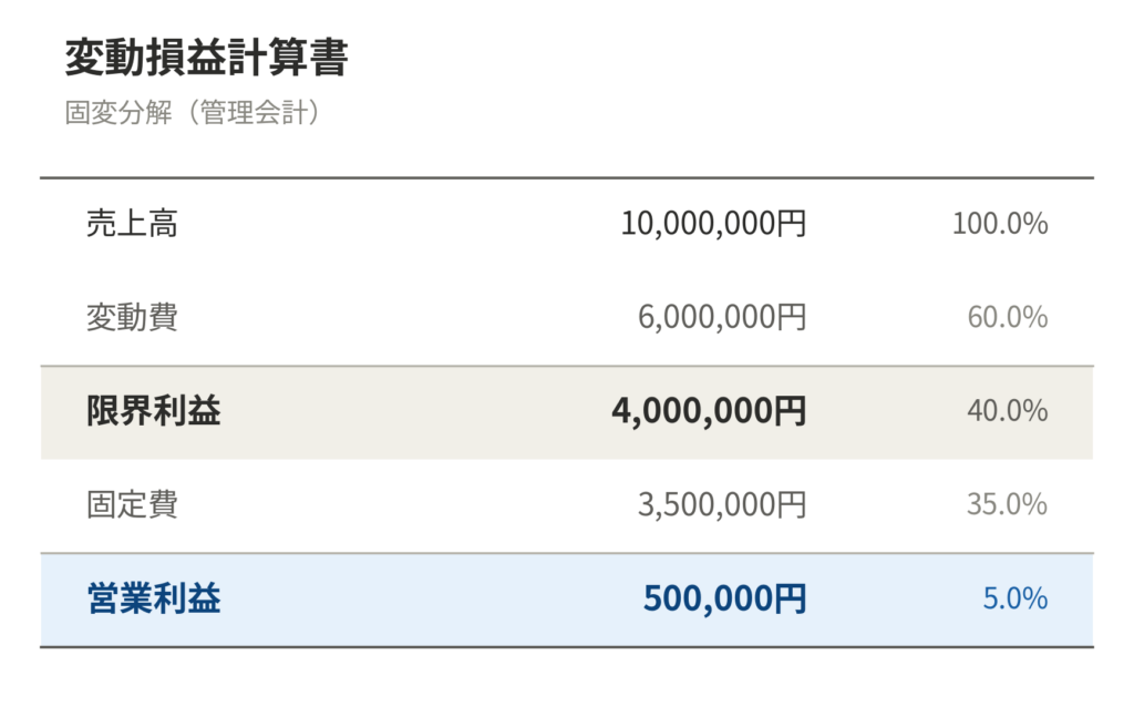 変動損益計算書